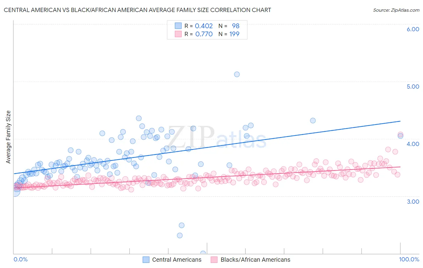 Central American vs Black/African American Average Family Size