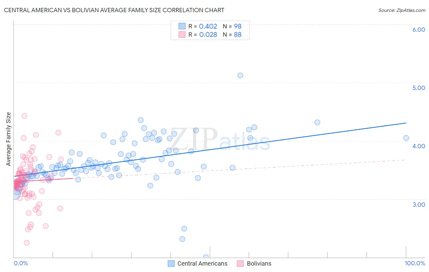 Central American vs Bolivian Average Family Size