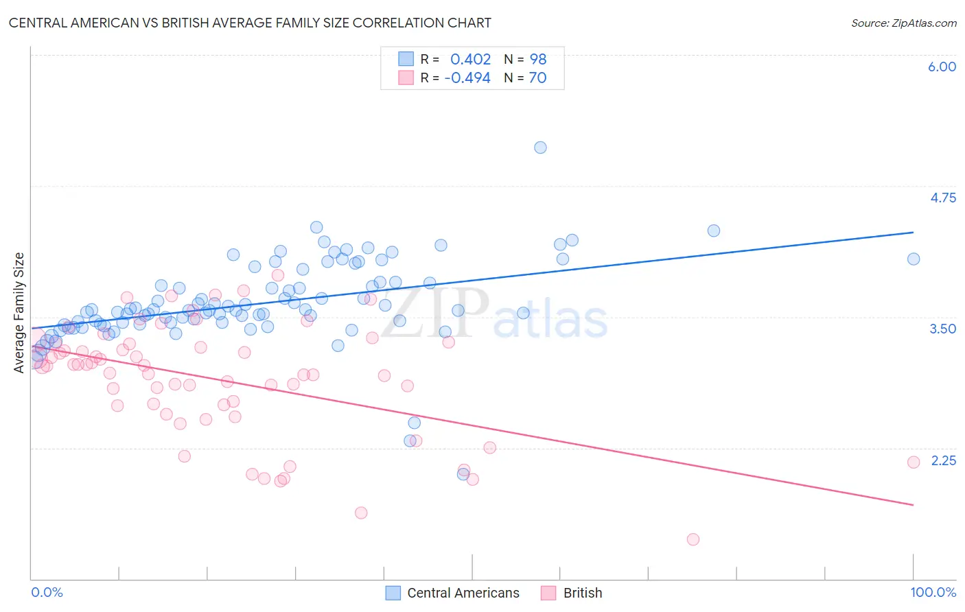 Central American vs British Average Family Size