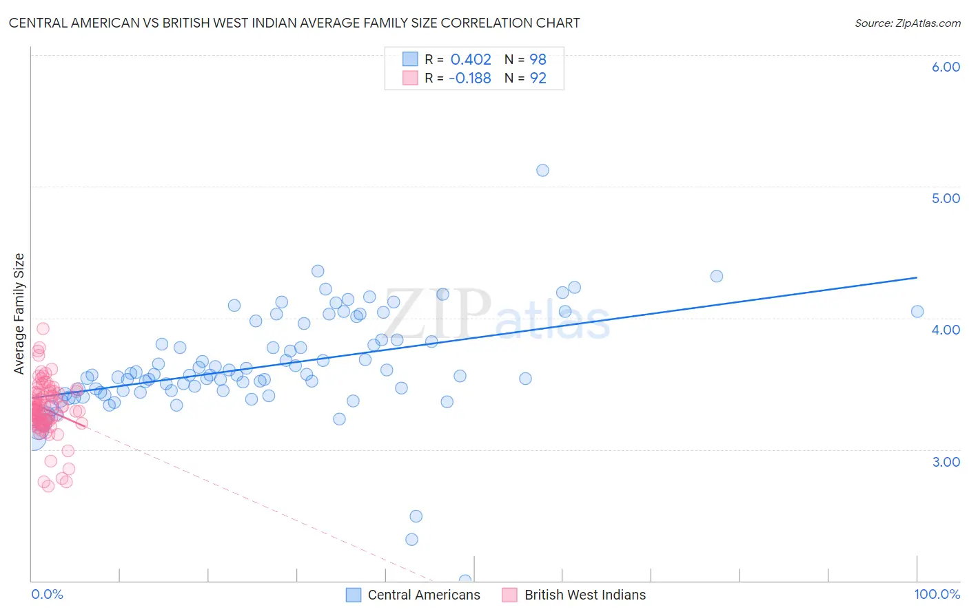 Central American vs British West Indian Average Family Size