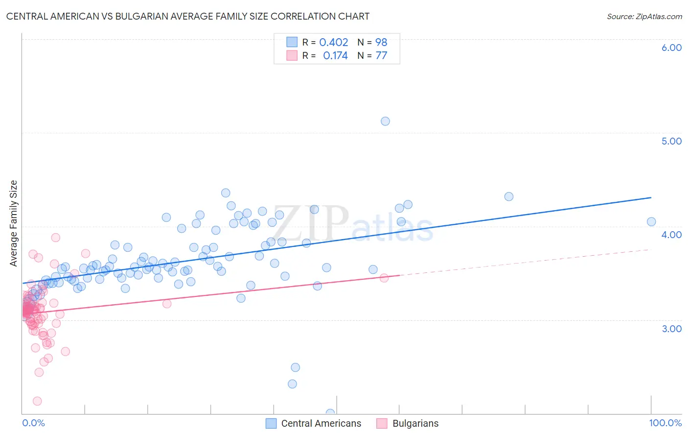 Central American vs Bulgarian Average Family Size