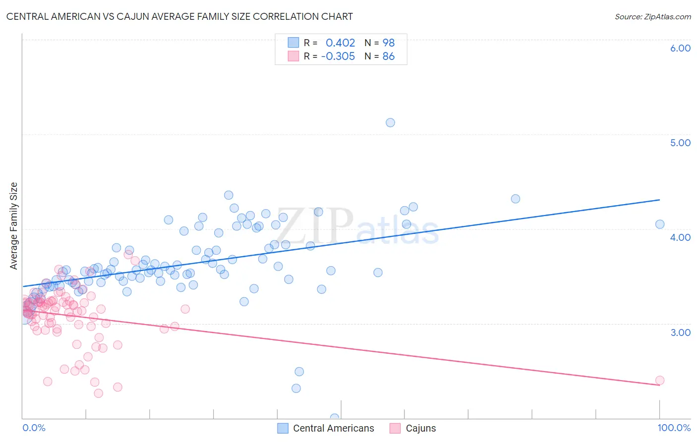 Central American vs Cajun Average Family Size