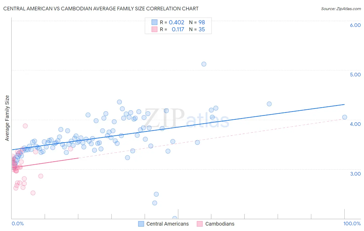 Central American vs Cambodian Average Family Size