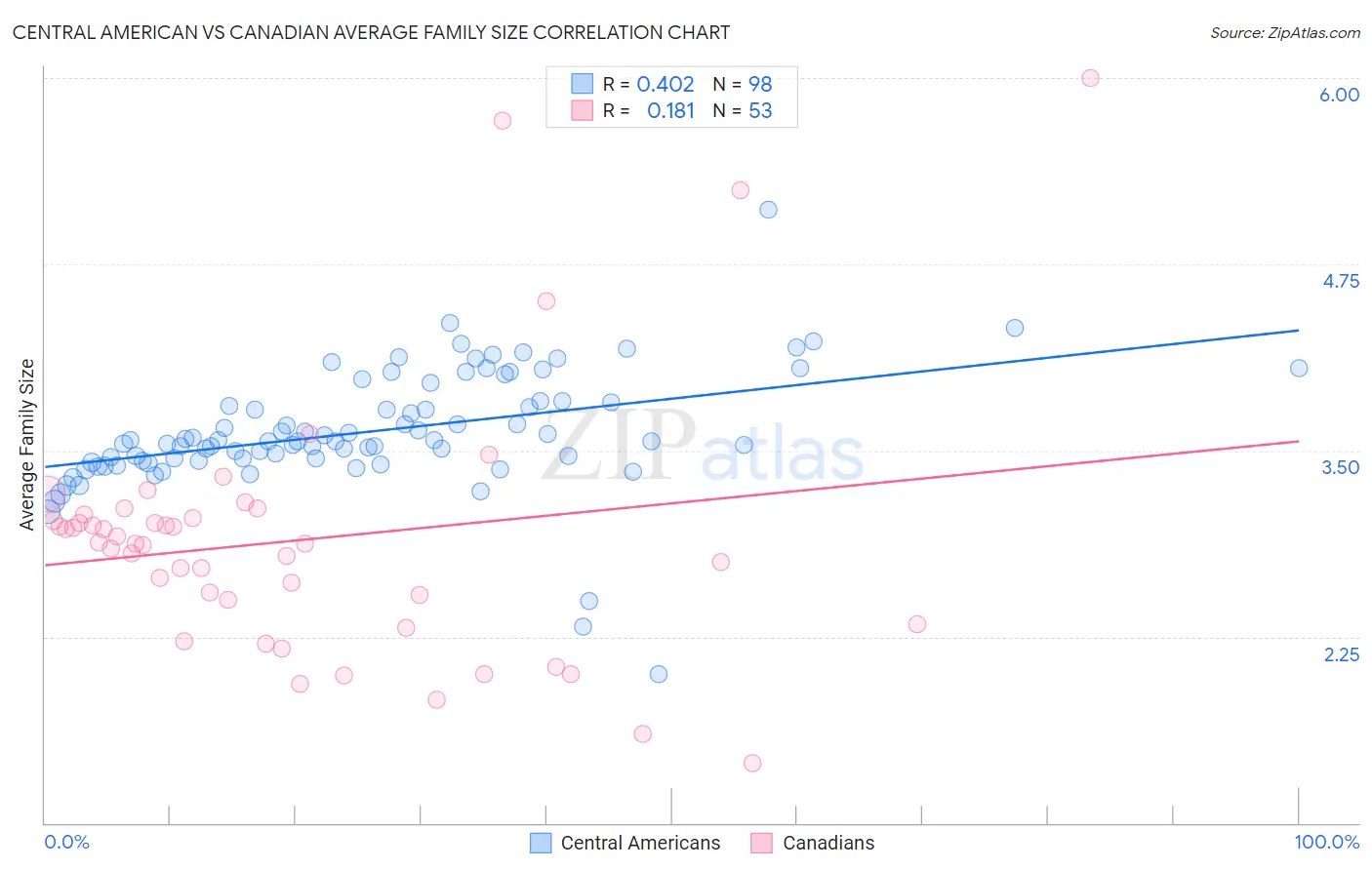 Central American vs Canadian Average Family Size
