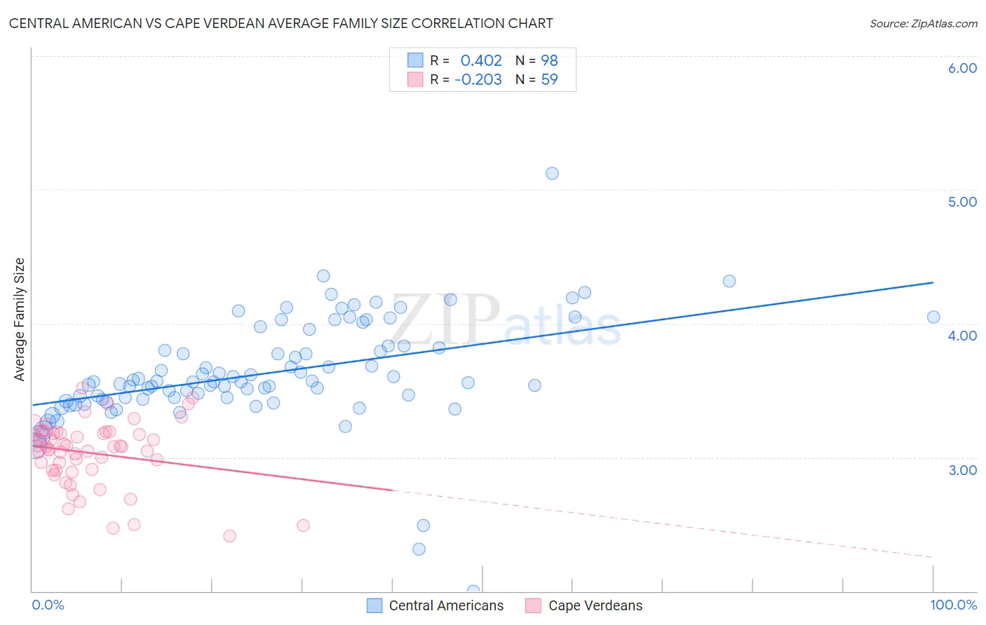 Central American vs Cape Verdean Average Family Size