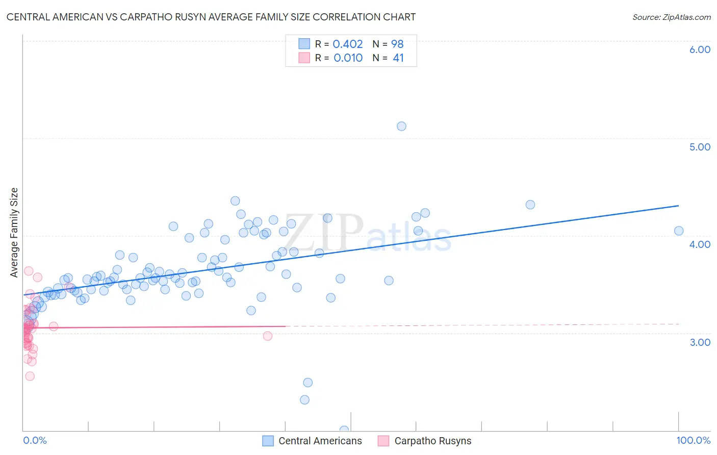 Central American vs Carpatho Rusyn Average Family Size