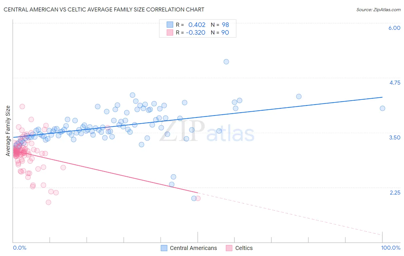 Central American vs Celtic Average Family Size