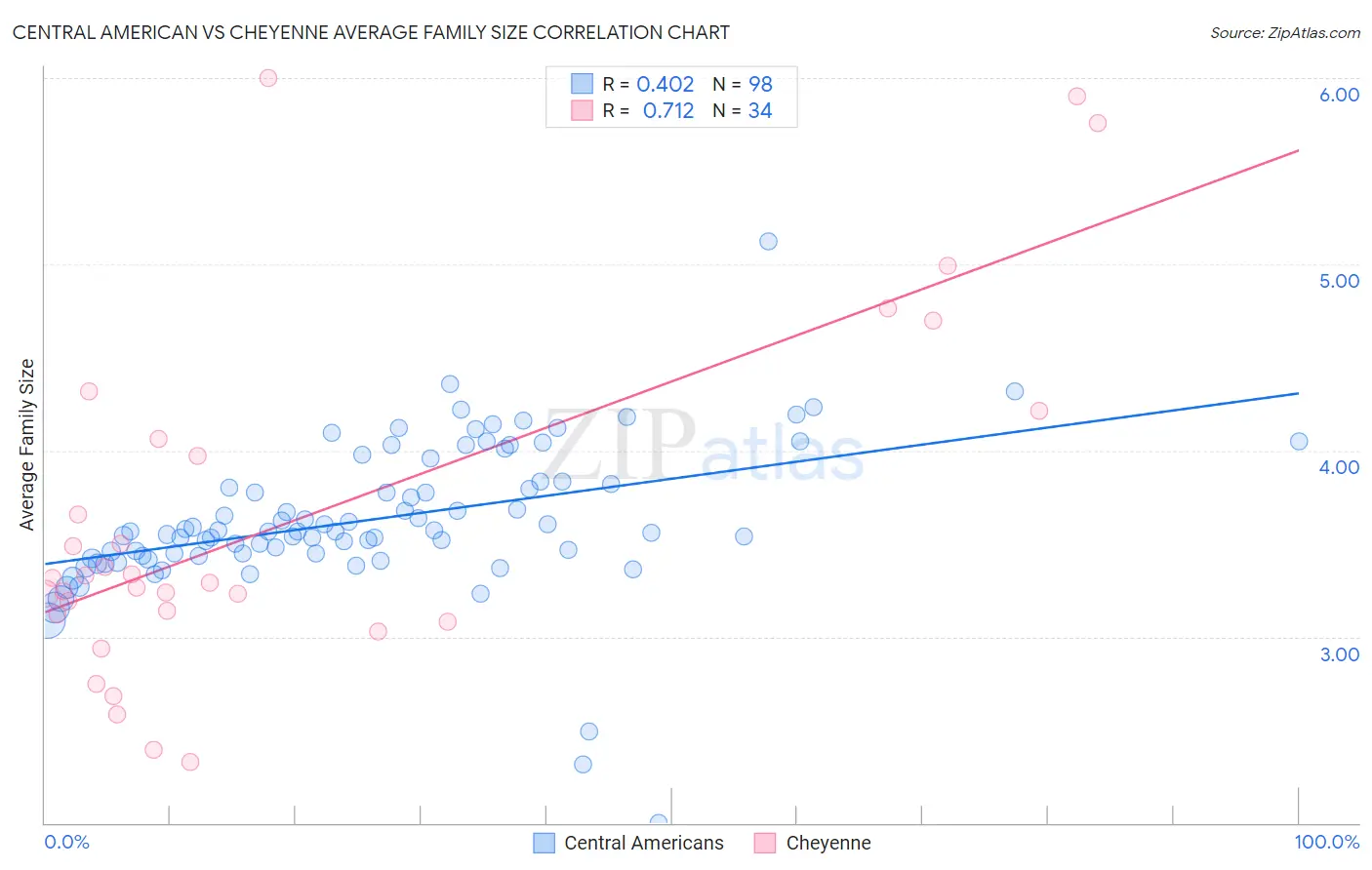 Central American vs Cheyenne Average Family Size