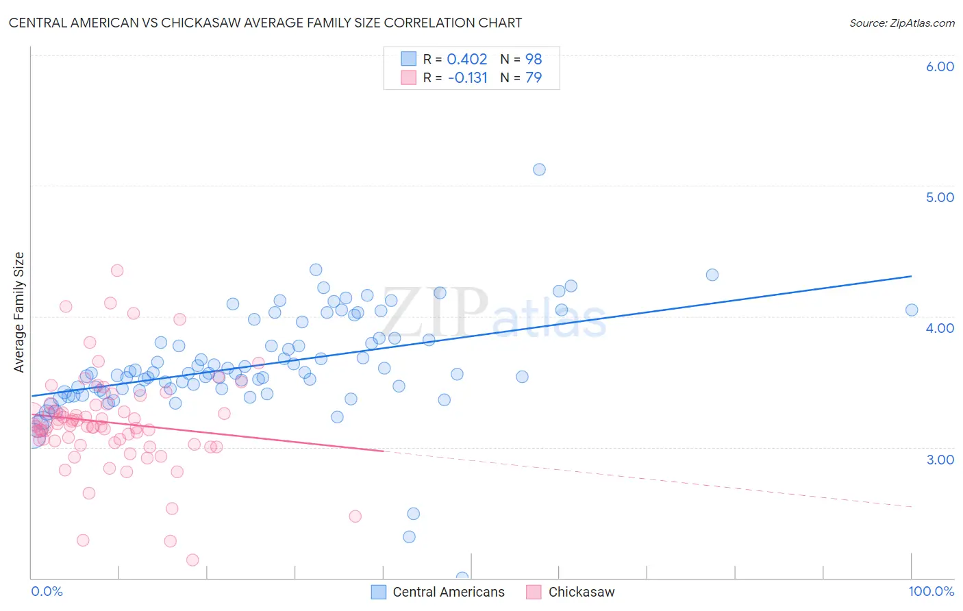 Central American vs Chickasaw Average Family Size