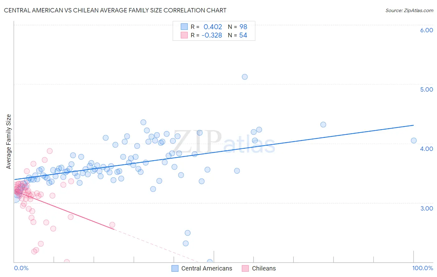 Central American vs Chilean Average Family Size