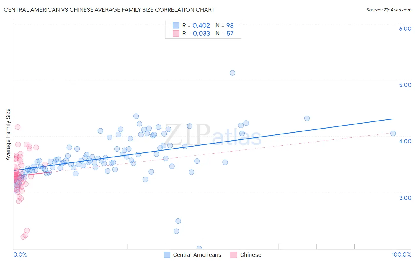 Central American vs Chinese Average Family Size