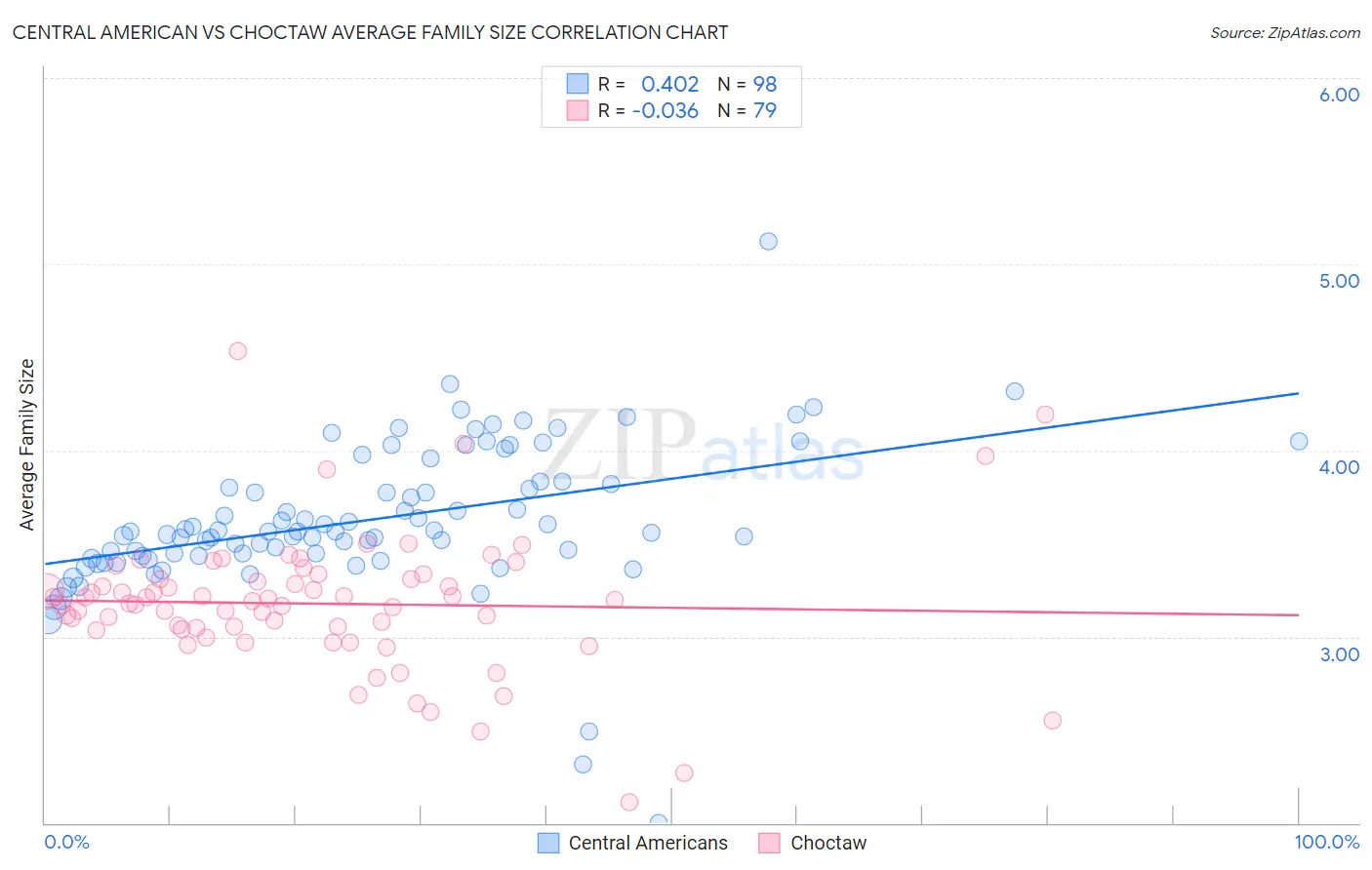 Central American vs Choctaw Average Family Size