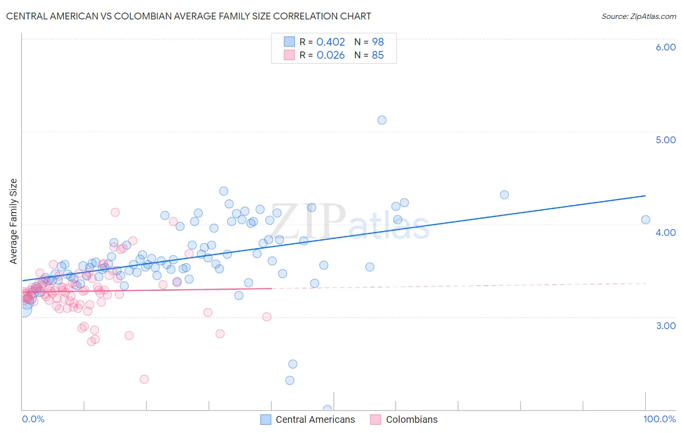 Central American vs Colombian Average Family Size