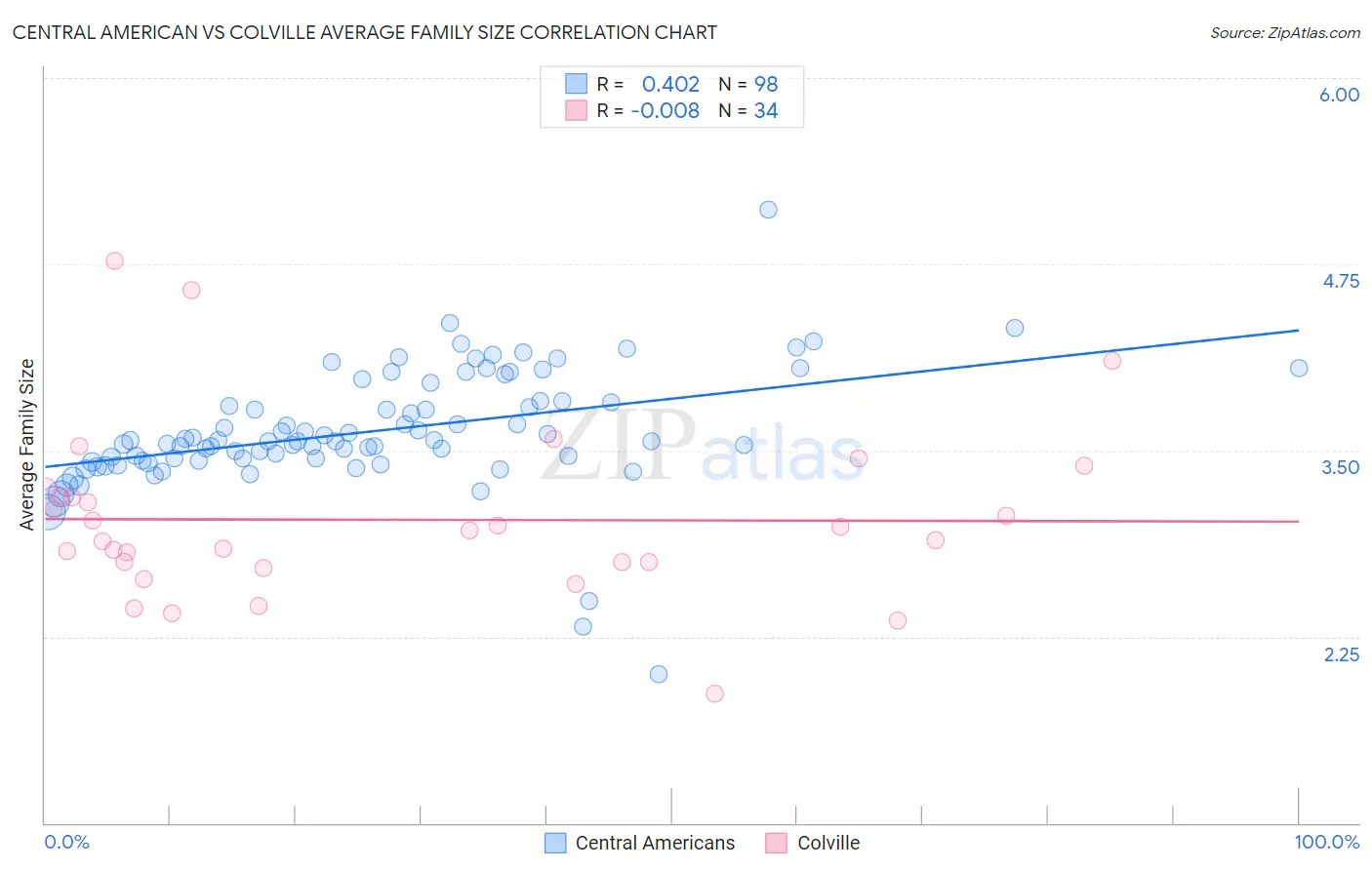 Central American vs Colville Average Family Size