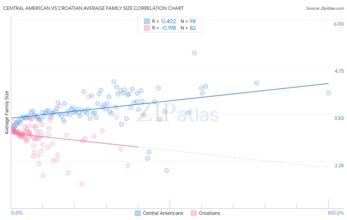 Central American vs Croatian Average Family Size