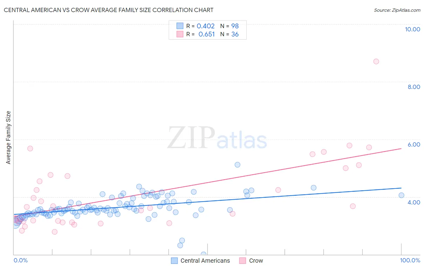 Central American vs Crow Average Family Size