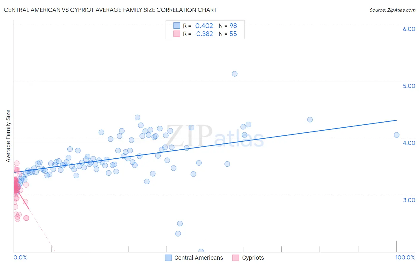 Central American vs Cypriot Average Family Size