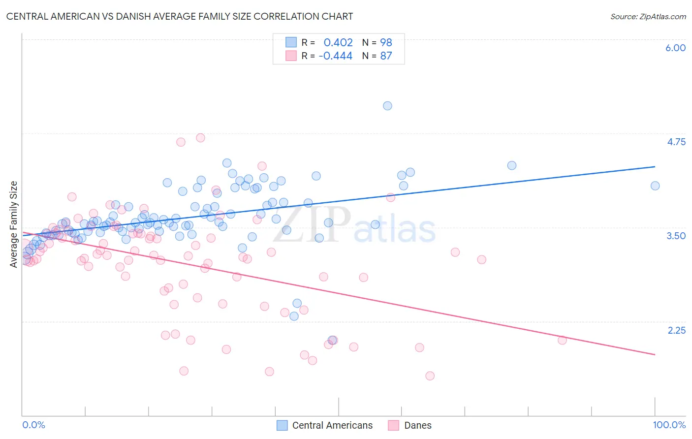 Central American vs Danish Average Family Size