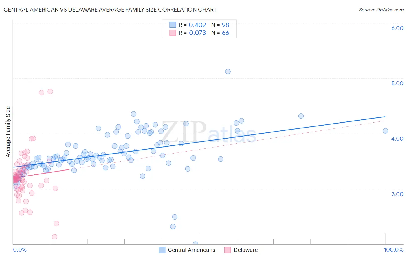 Central American vs Delaware Average Family Size