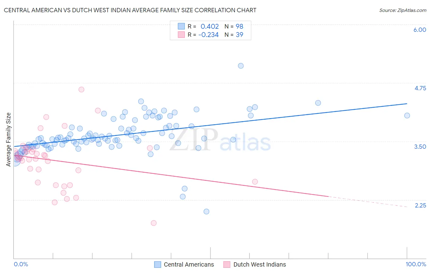 Central American vs Dutch West Indian Average Family Size