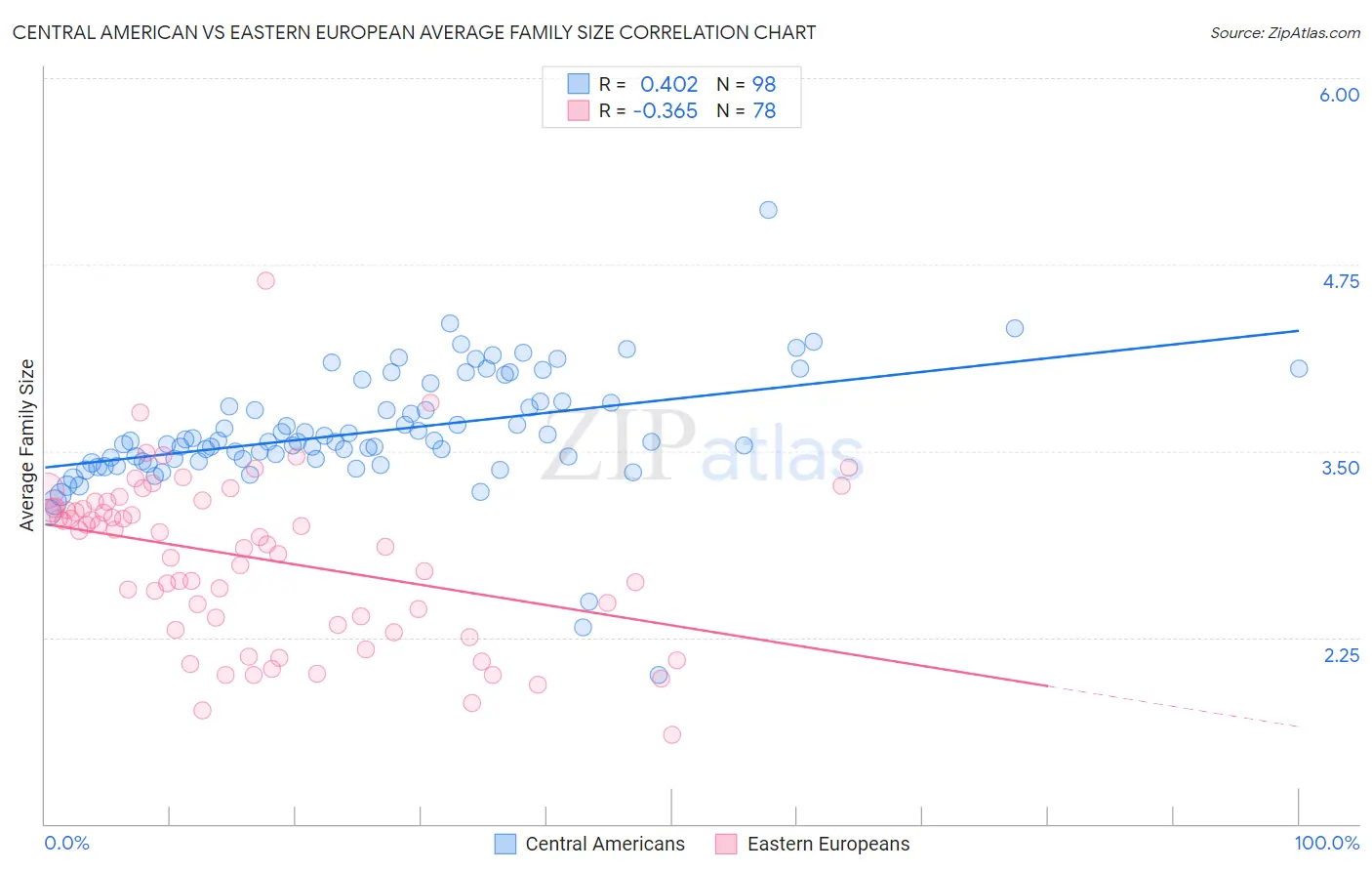 Central American vs Eastern European Average Family Size