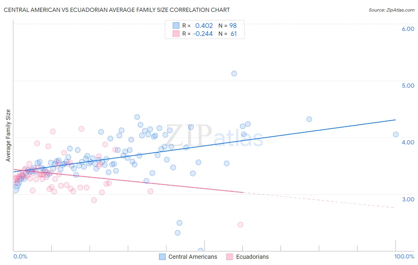 Central American vs Ecuadorian Average Family Size