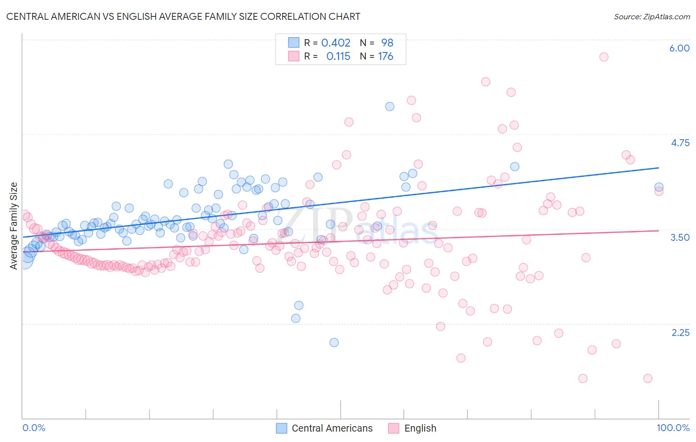 Central American vs English Average Family Size