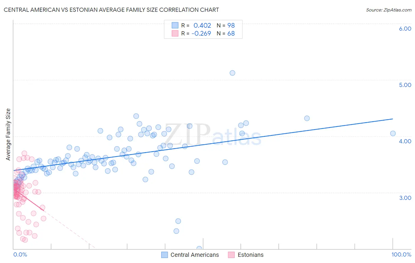 Central American vs Estonian Average Family Size