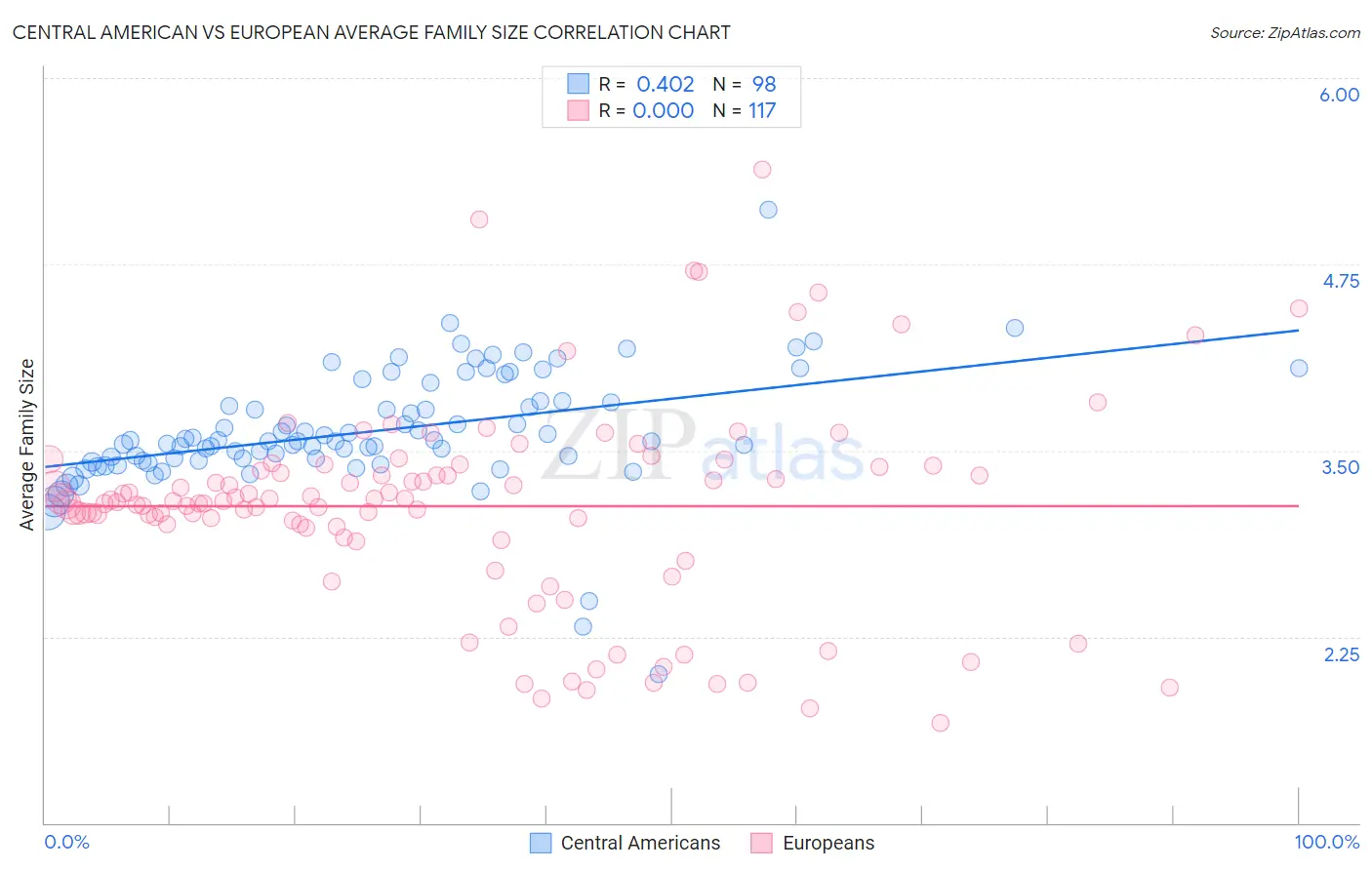 Central American vs European Average Family Size