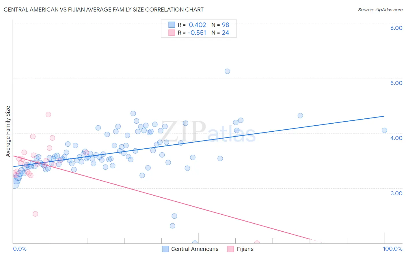 Central American vs Fijian Average Family Size