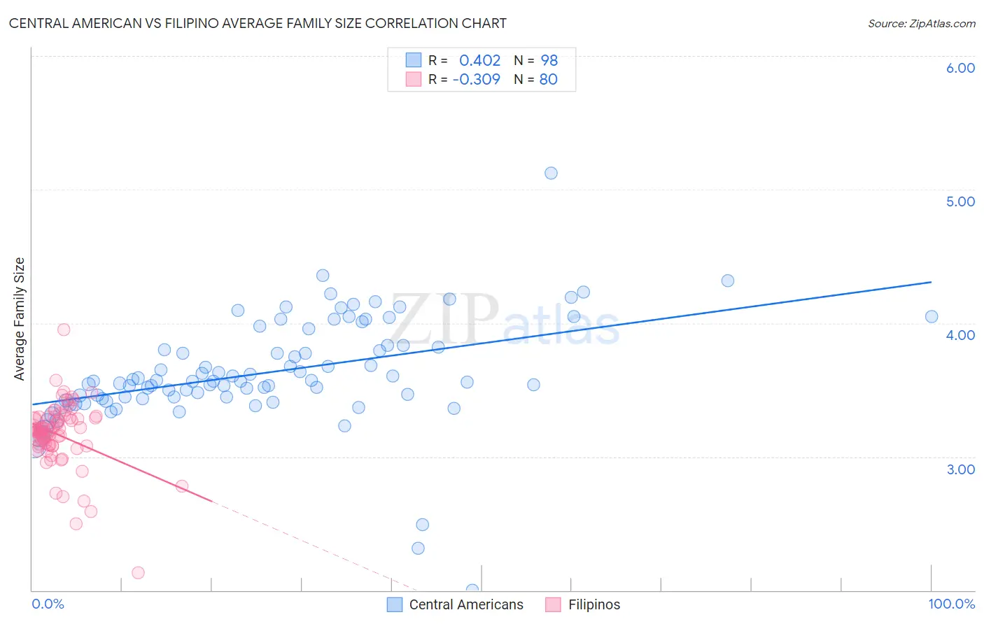 Central American vs Filipino Average Family Size