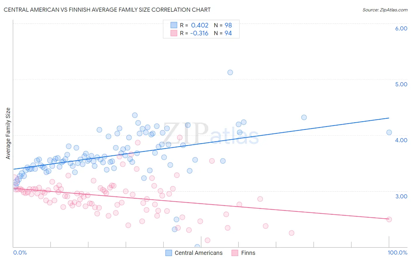 Central American vs Finnish Average Family Size