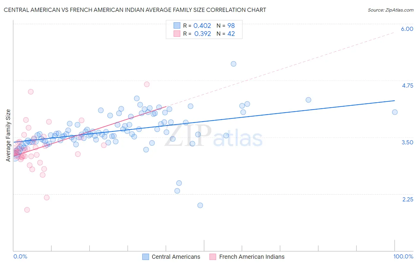 Central American vs French American Indian Average Family Size