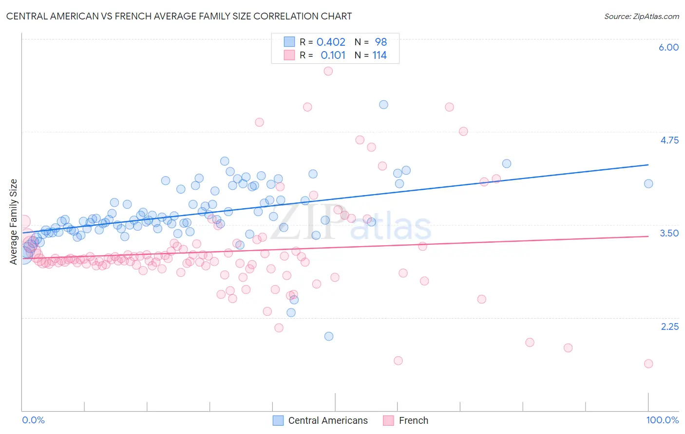 Central American vs French Average Family Size