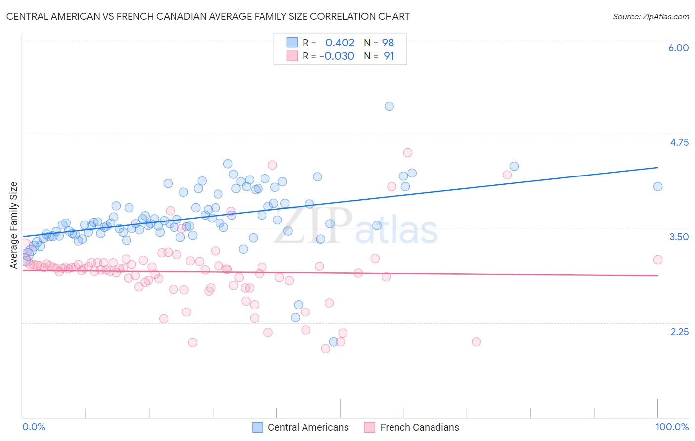 Central American vs French Canadian Average Family Size