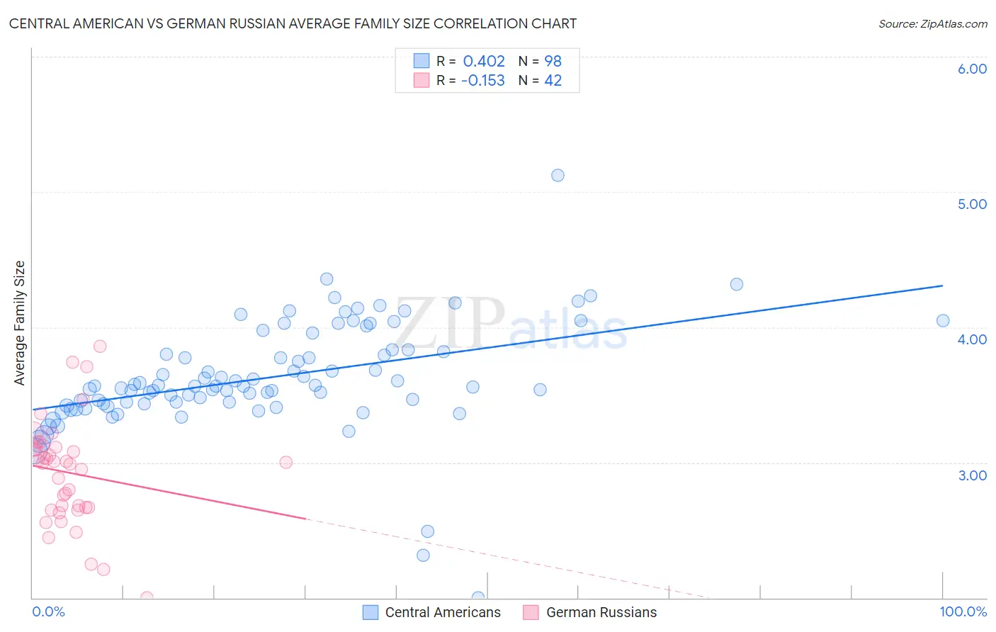 Central American vs German Russian Average Family Size