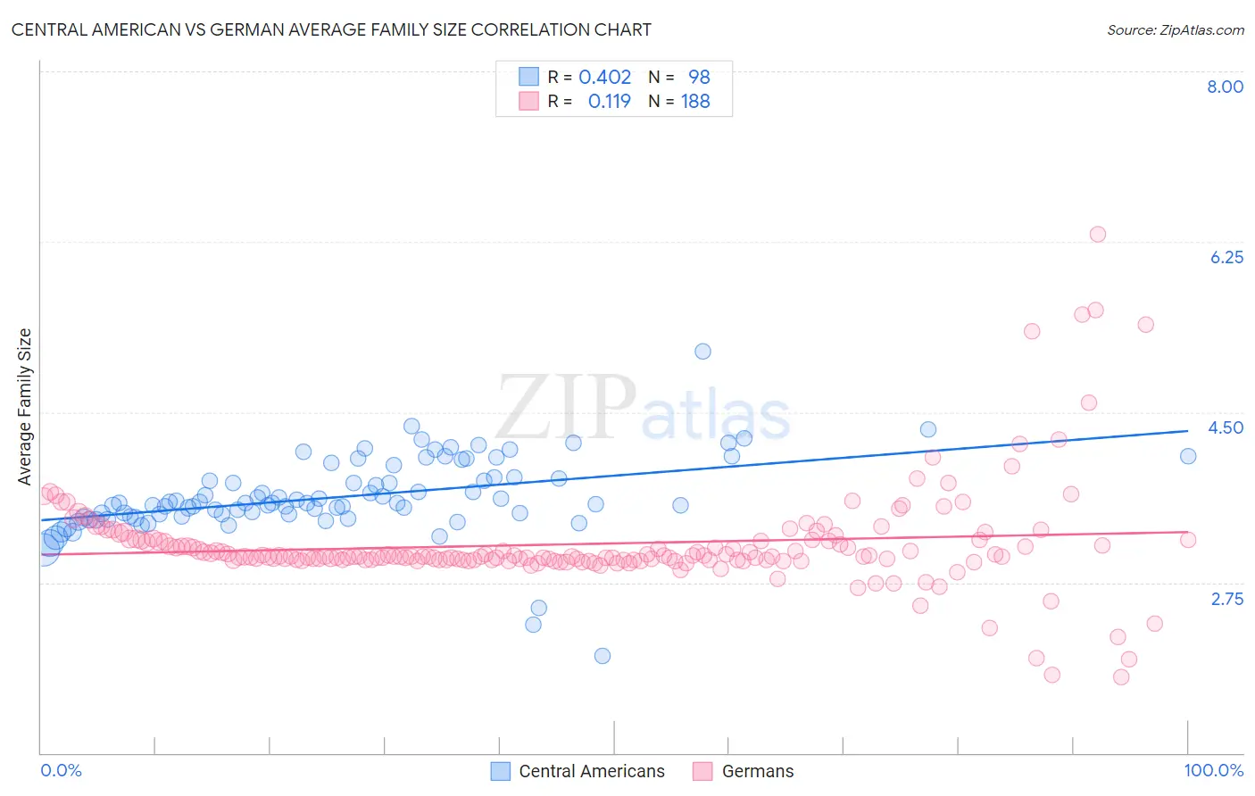 Central American vs German Average Family Size