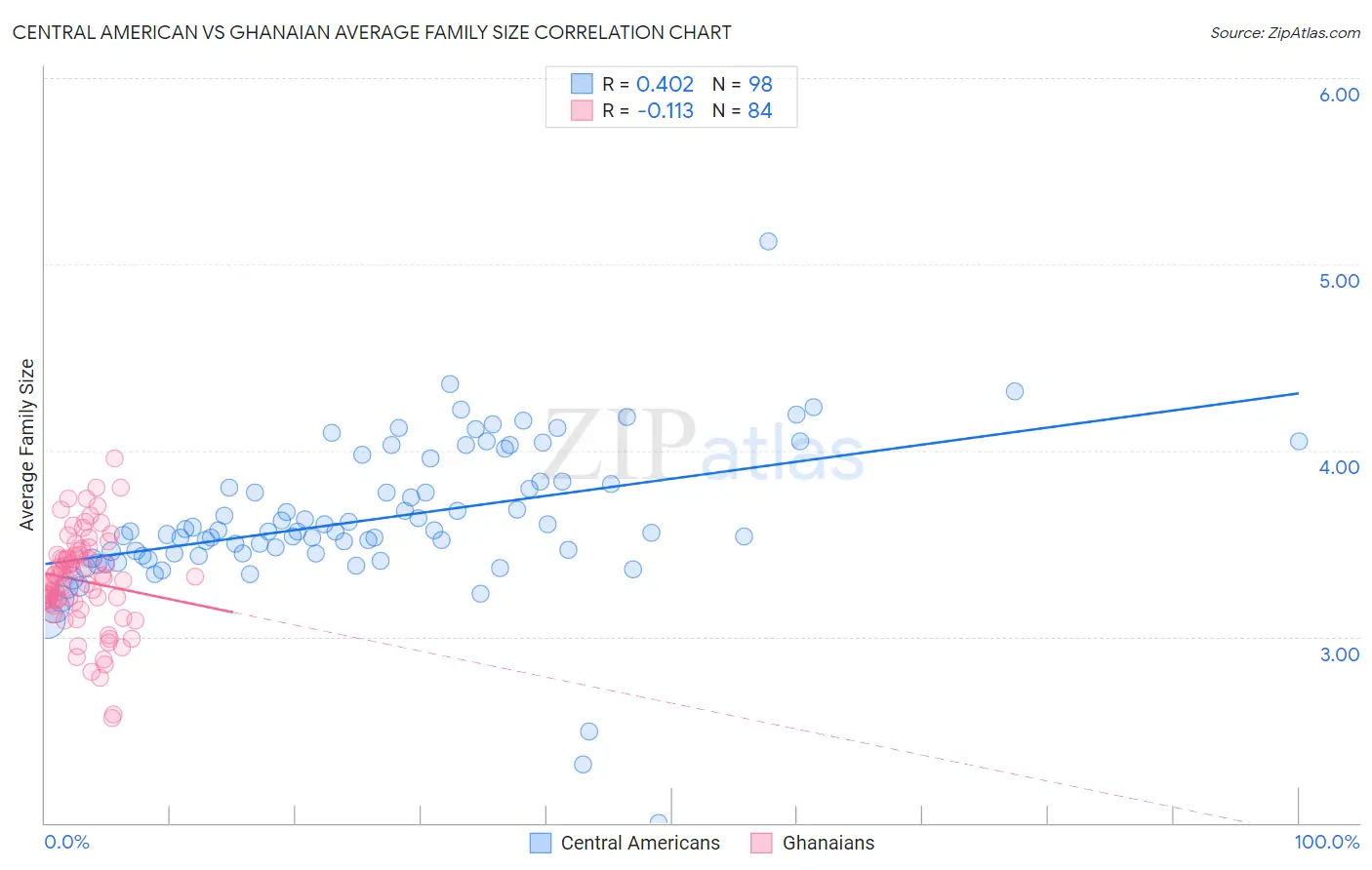 Central American vs Ghanaian Average Family Size