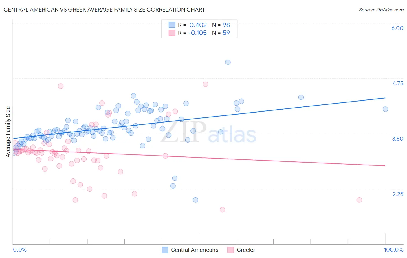 Central American vs Greek Average Family Size