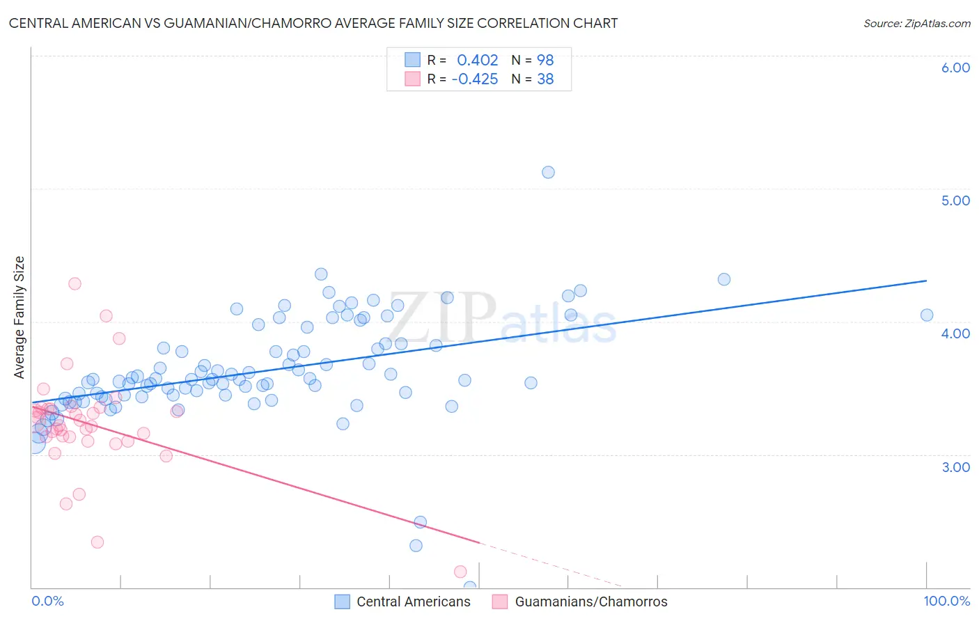 Central American vs Guamanian/Chamorro Average Family Size