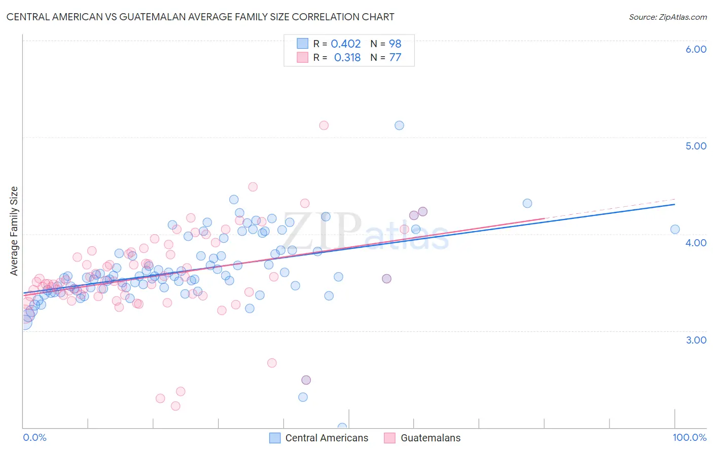 Central American vs Guatemalan Average Family Size