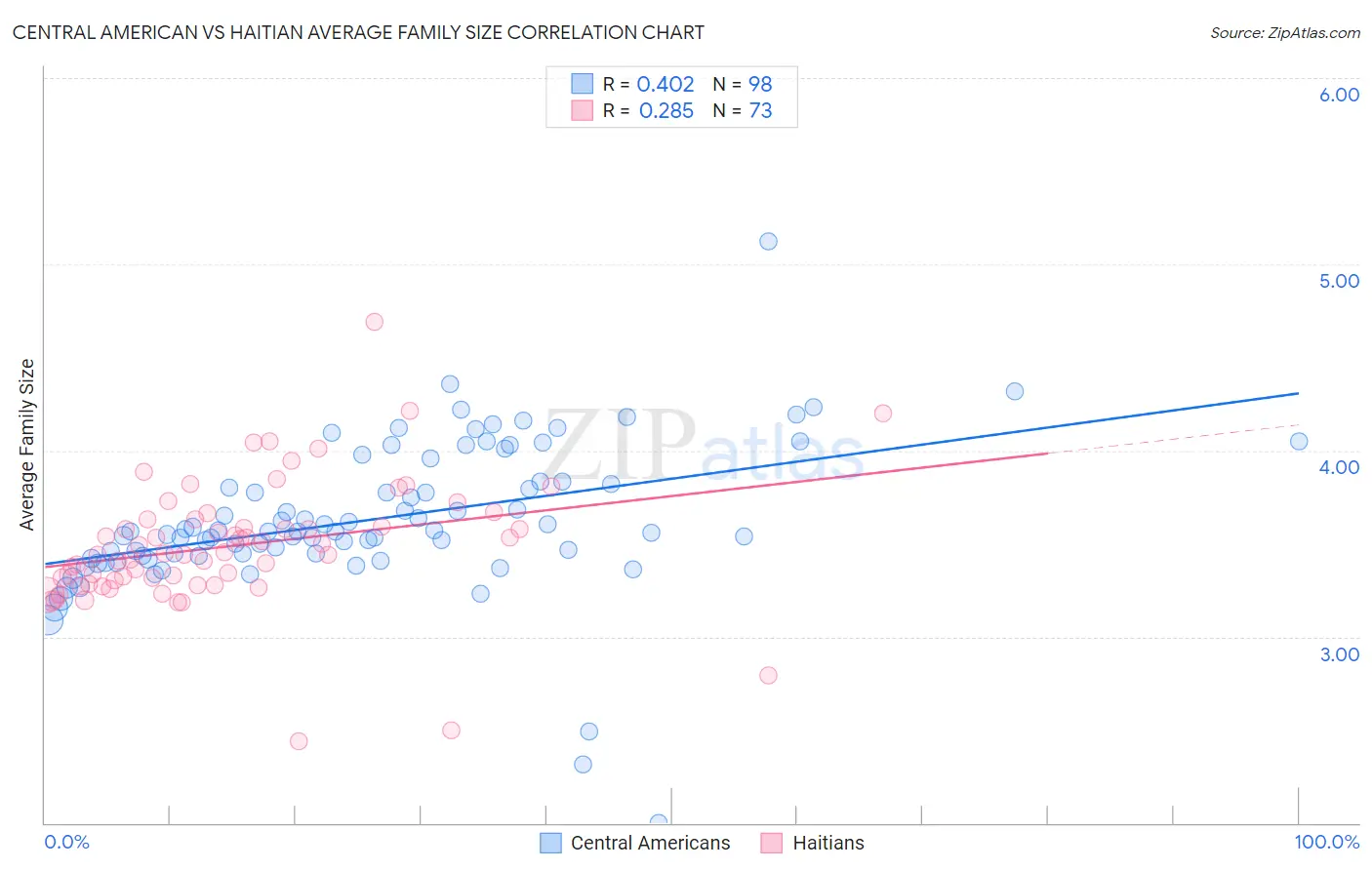 Central American vs Haitian Average Family Size