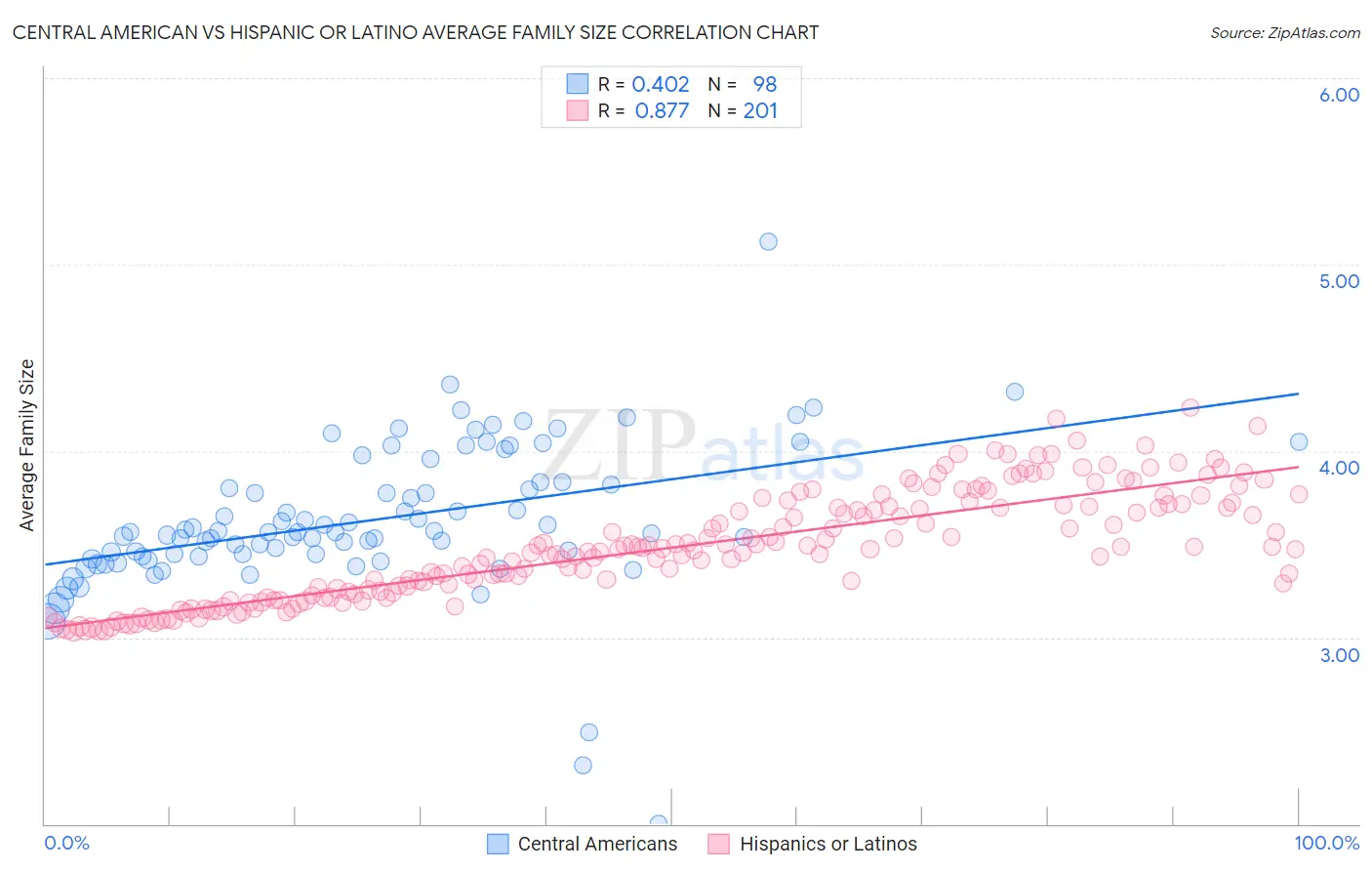 Central American vs Hispanic or Latino Average Family Size