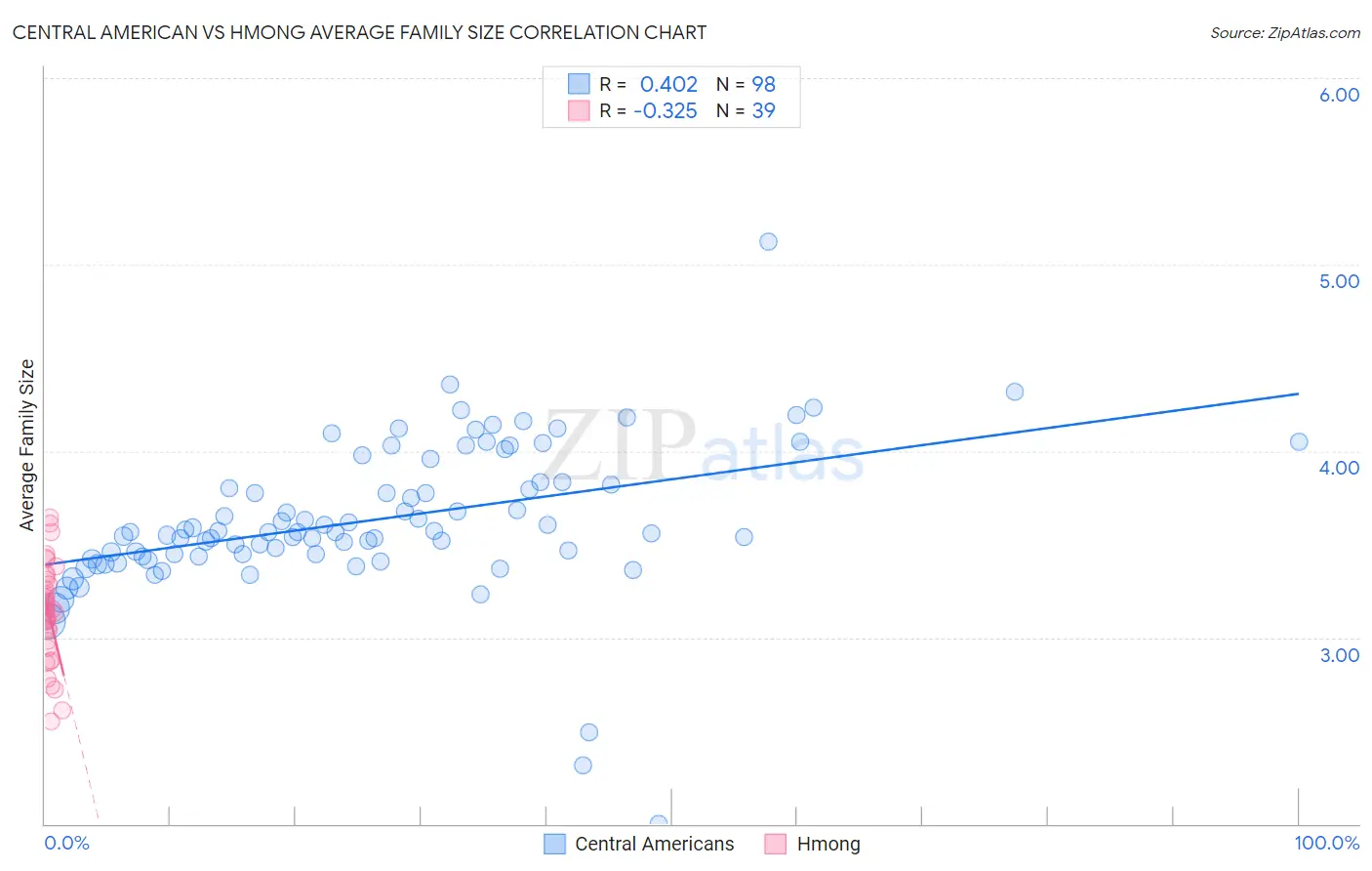 Central American vs Hmong Average Family Size