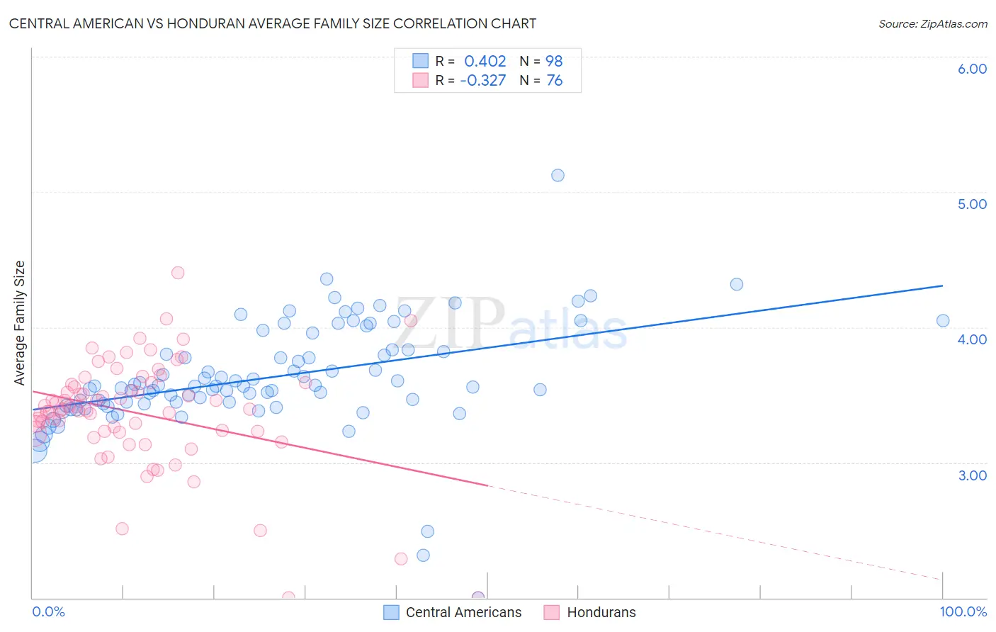 Central American vs Honduran Average Family Size