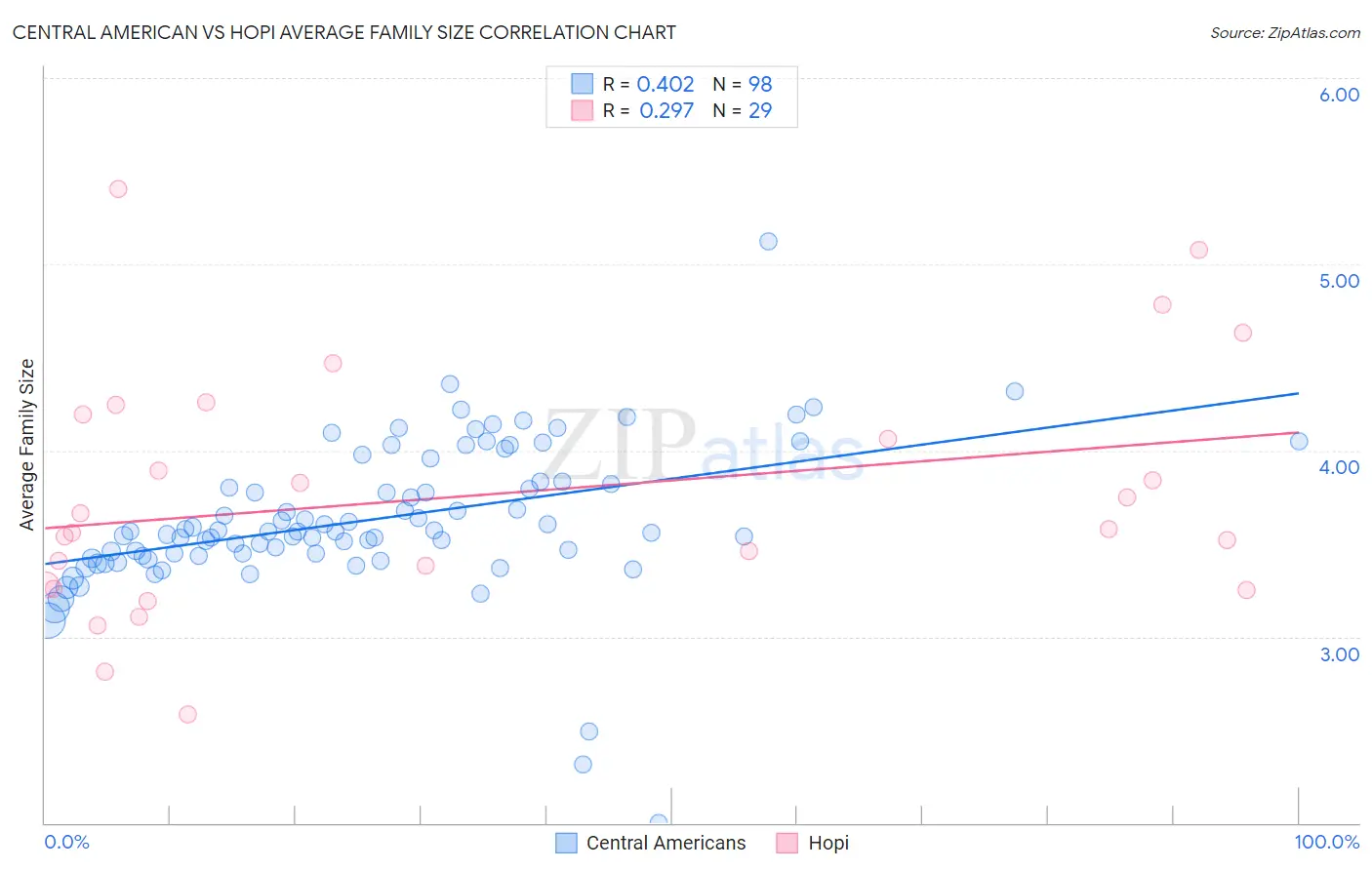 Central American vs Hopi Average Family Size