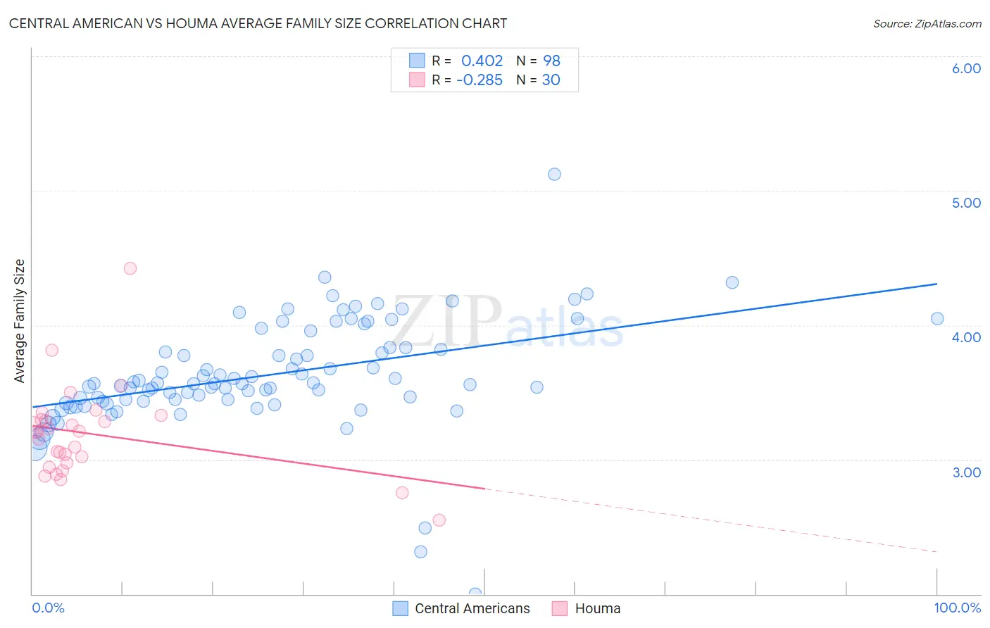 Central American vs Houma Average Family Size