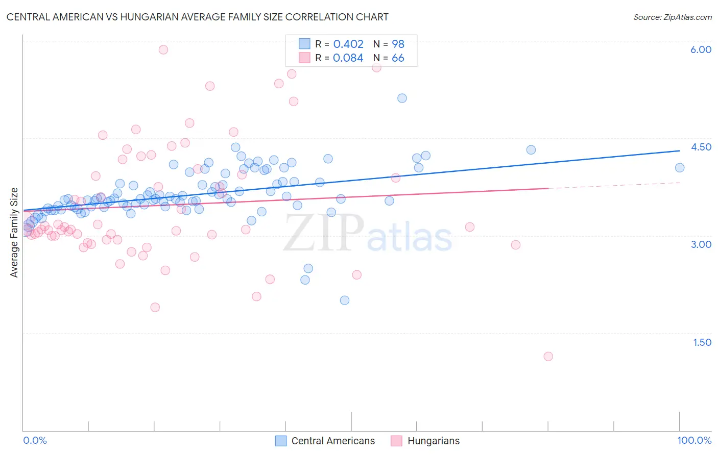 Central American vs Hungarian Average Family Size