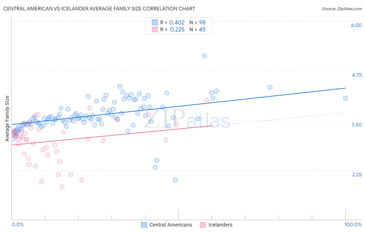 Central American vs Icelander Average Family Size