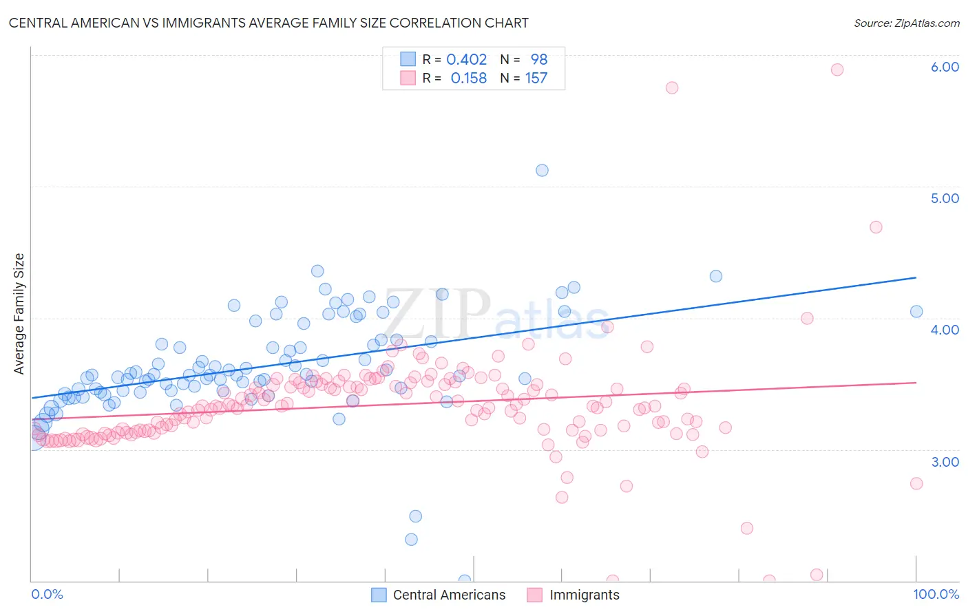 Central American vs Immigrants Average Family Size